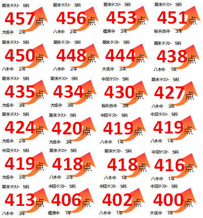 一学期期末テスト結果★