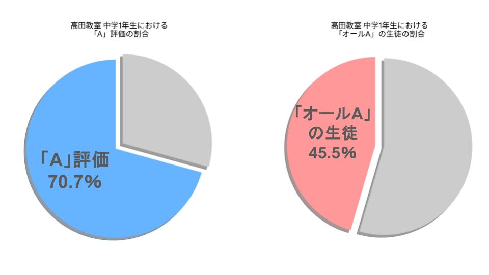 【内申点】ってどうやって取るの？奈良県のしくみと高田教室の取り組み