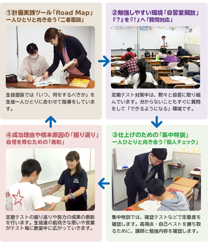 (1)計画実践ツール「Road Map」一人ひとりと向き合う「二者面談」 生徒面談では「いつ、何をするべきか」を生徒一人ひとりに合わせて指導をしています。 (2)勉強しやすい環境!「自習室開放」 『?』を『!』へ! 「質問対応」 定期テスト対策中は、黙々と自習に取り組んでいます。分からないこともすぐに質問をして「できるようになる」環境です。(3)仕上げのための「集中特訓」 一人ひとりと向き合う「個人チェック」 集中特訓では、確認テストなどで定着度を確認します。高得点・自己ベストを勝ち取るために、講師と勉強内容を確認します。(4)成功理由や根本原因の「振り返り」 自信を育むための「表彰」 定期テストの振り返りや努力の成果の表彰を行います。生徒達の前向きな思いや言葉が、テスト毎に教室中に広がっていきます。
