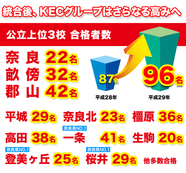 奈良高等学校 22名、畝傍高等学校 38名、郡山高等学校 42名