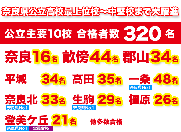 奈良16名 畝傍44名 郡山34名
