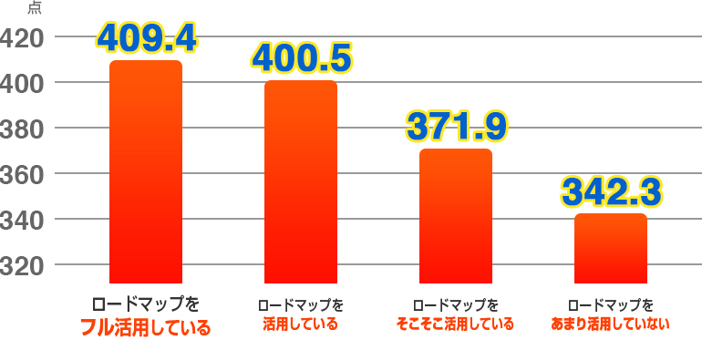 ロードマップをフル活用している 409.4、ロードマップを活用している 400.5、ロードマップをそこそこ活用している 371.9、ロードマップをあまり活用していない 342.3