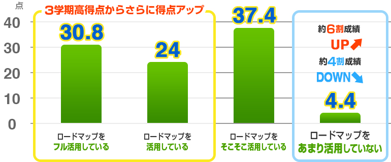 ロードマップをフル活用している 30.8、ロードマップを活用している 24、活用している学生は3学期高得点からさらに点数アップ。ロードマップをそこそこ活用している37.4、ロードマップをあまり活用していない 4.4(約6割成績UP、約4割成績DOWN)